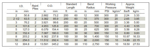 Bulk Material Handling Hose 300PSI